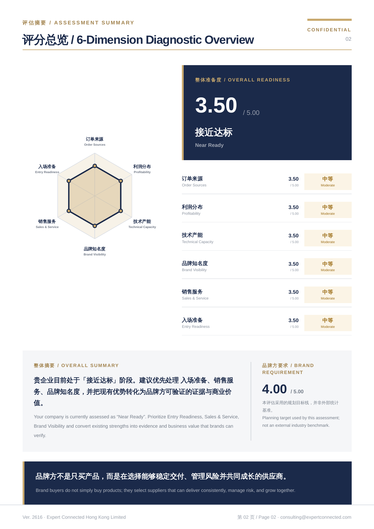 六大维度评分报告预览